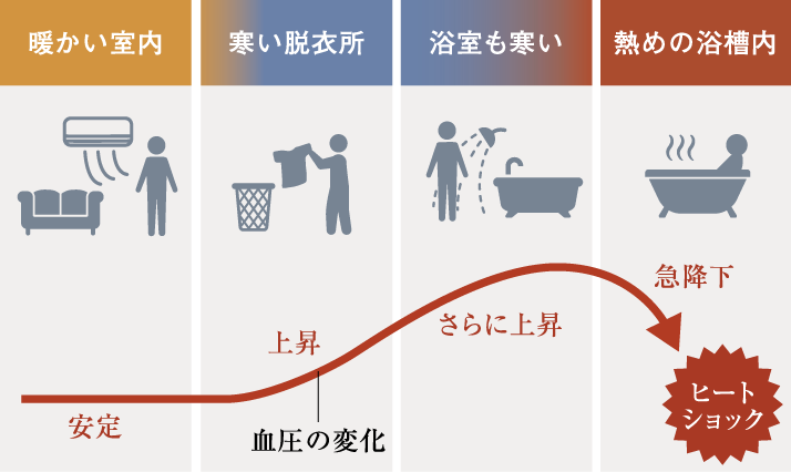 ヒートショックのリスクイメージ
