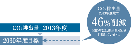 46％削減